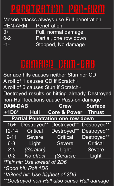 Penetration and Damage tables